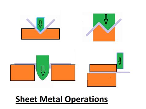 sheet metal operations with diagrams